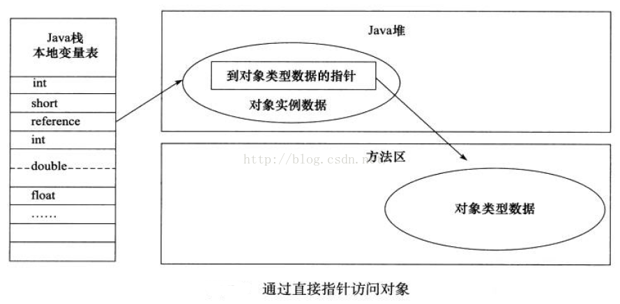 通过直接指针访问对象