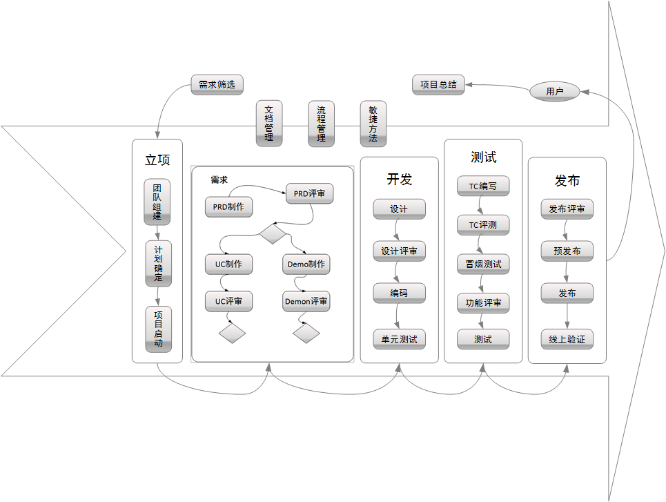 项目管理