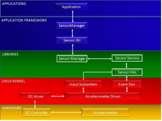 Sensor框架结构