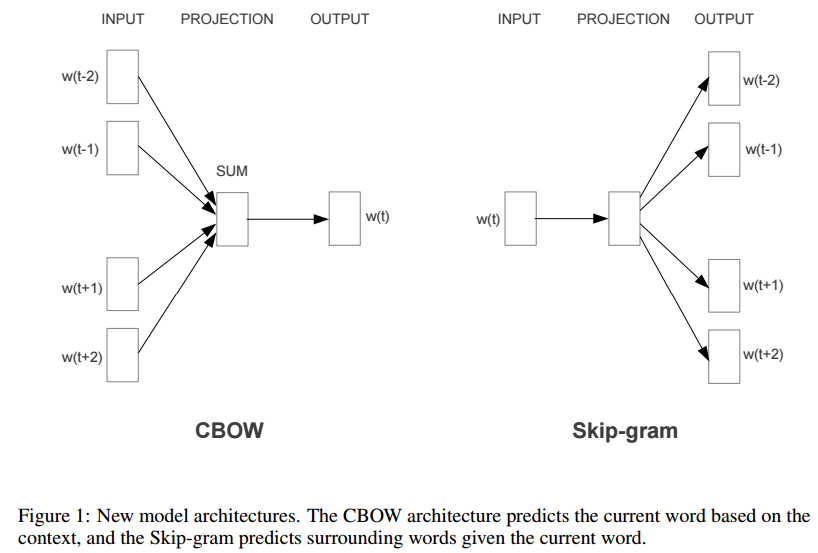 CBOW模型和Skip-gram模型