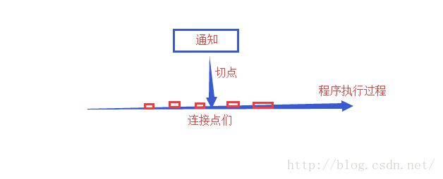 【spring系列】（1）——对于面向切面编程（AOP）的理解