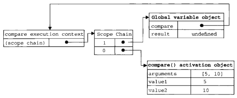 compare()作用域链