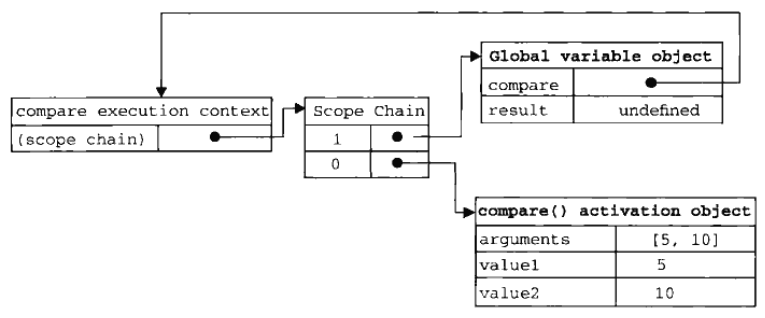 compare()作用域鏈