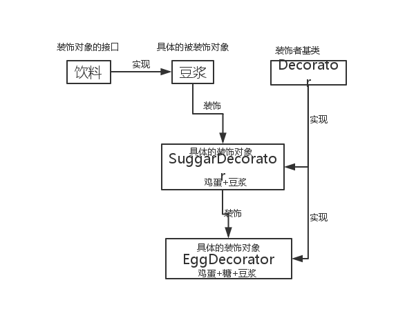 Java基础之装饰者模式 Zhuxinquan的博客 Csdn博客