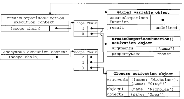 compareNames()作用域链