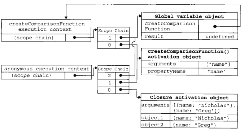 compareNames()作用域鏈