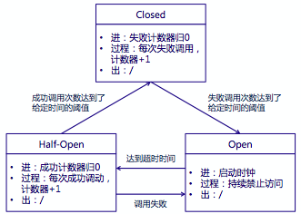 谈谈我对服务熔断,服务降级的理解和看法_熔断是否属于降级