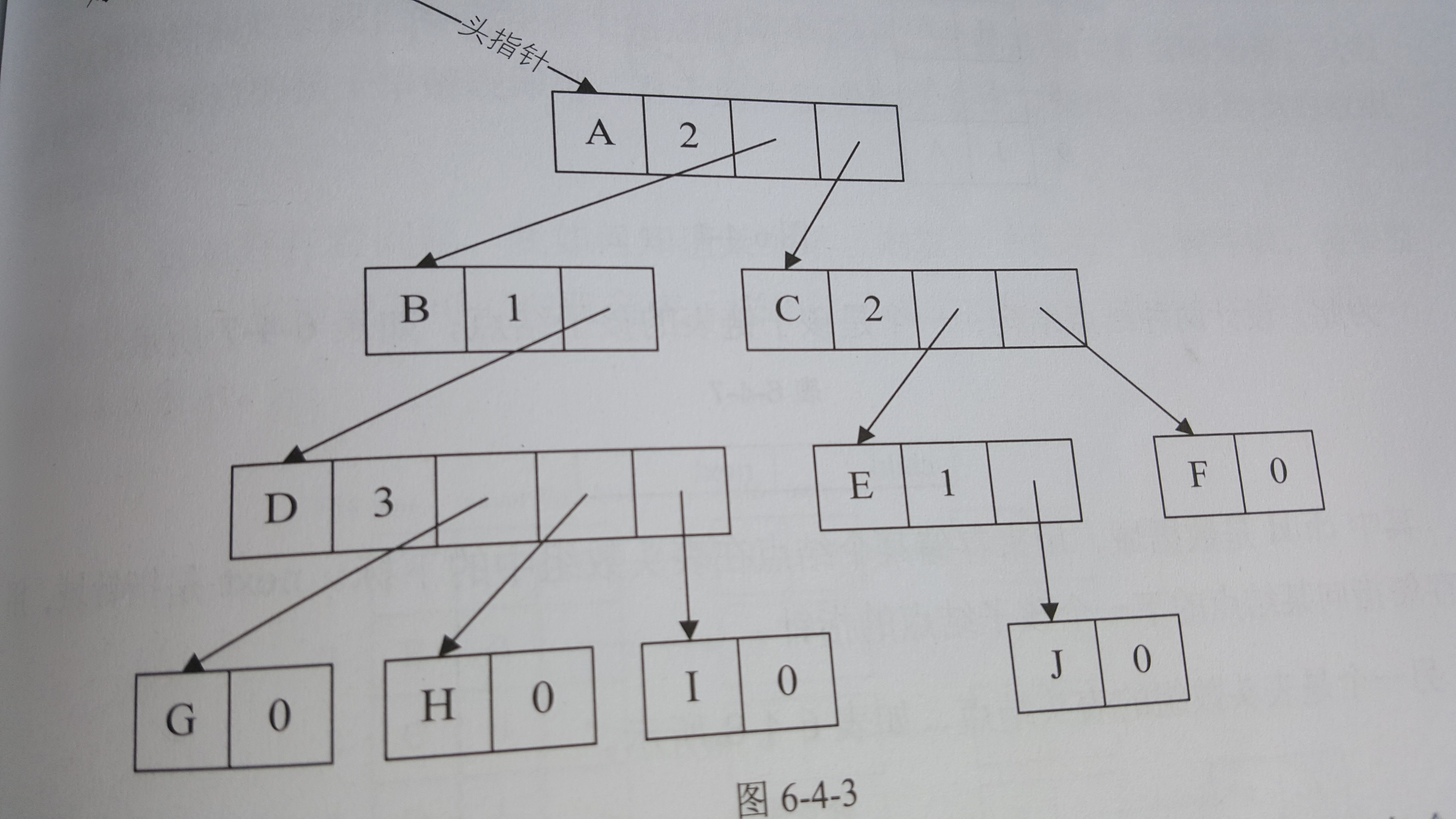 多重链表表示法