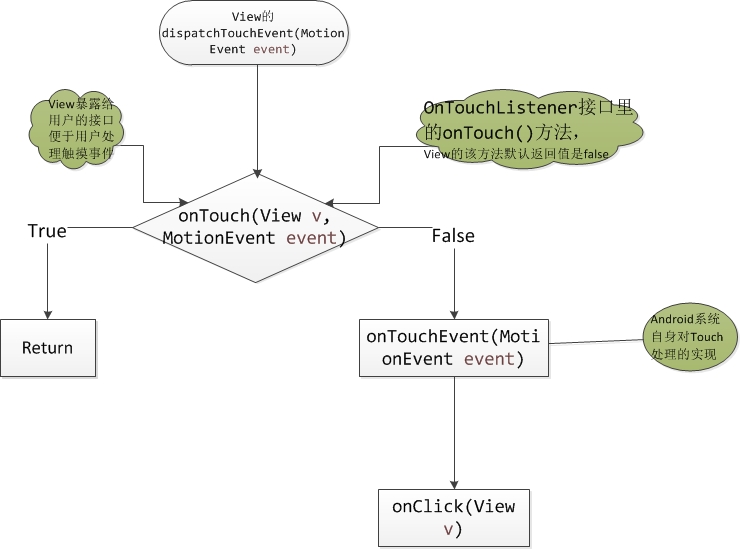 View事件的分发流程图