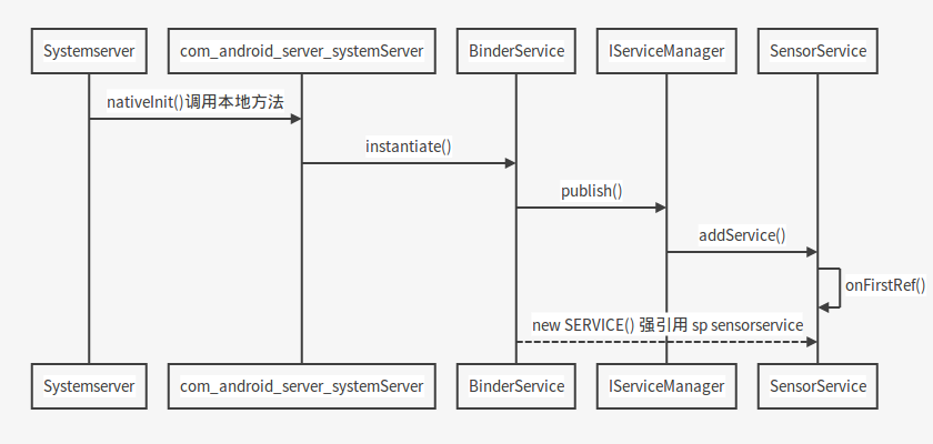 SensorService启动