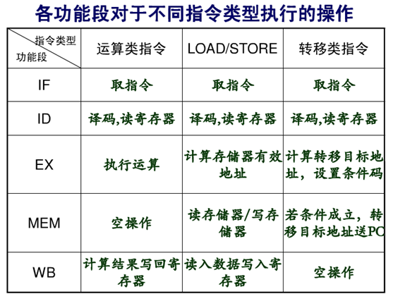 处理机流水线------经典五段流水线