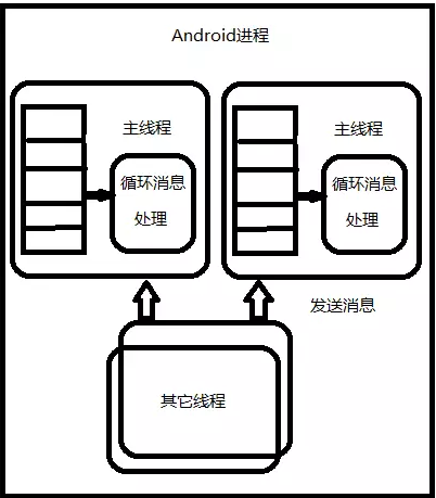 Android进程消息模型