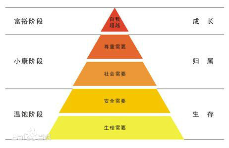 需求层次