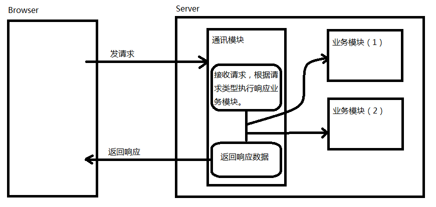 B/S架构