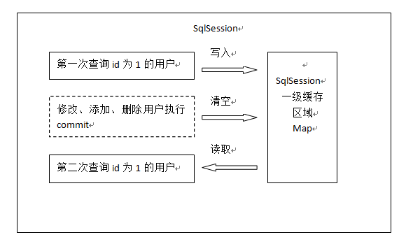 一级缓存工作原理