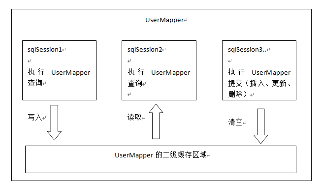 二级缓存