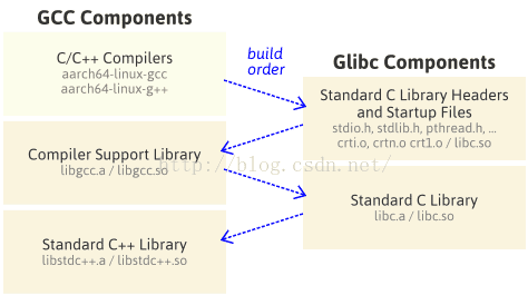 Glibc. Кросс компилятор. Arm® aarch64. Компиляторы и кросс-компиляторы.