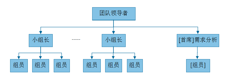 干系人管理本文首先说明第一部分:团队模型团队组织结构图2