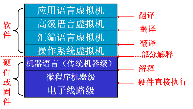 从语言的角度划分层次结构：自上向下：为第6级--第1级