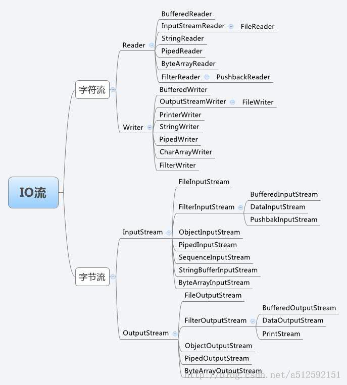 JAVA IO类关系图