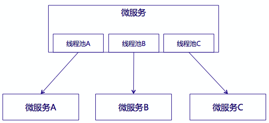 谈谈我对服务熔断,服务降级的理解和看法_熔断是否属于降级