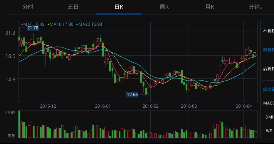 一步一步教你写股票走势图k线图一概述