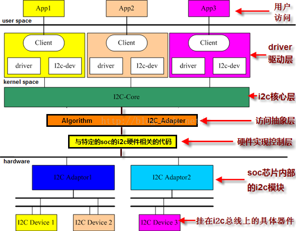 linux IIC子系統分析(二)—— linux i2c 架構概述 - IT閱讀