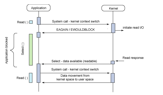 UNIX网络编程：I/O复用技术(select、poll、epoll)