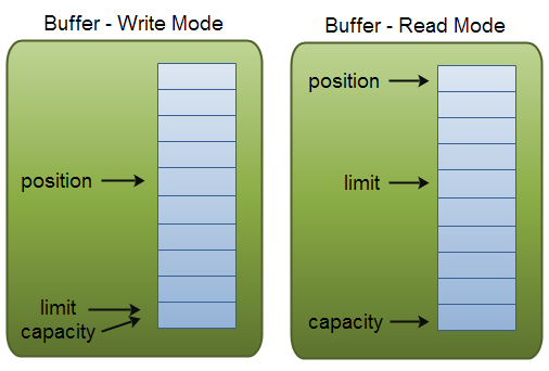 Buffer讀模式和寫模式