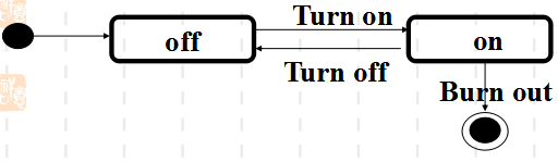 UML图详解（八）状态机（状态图和活动图）