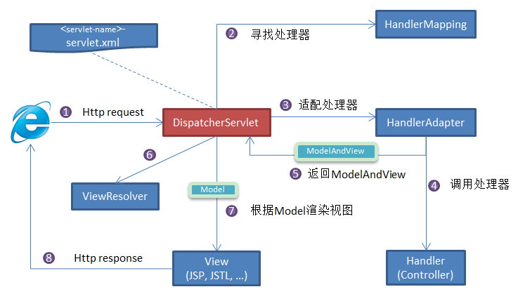 SpringMVC学习01  宏观上把握SpringMVC框架