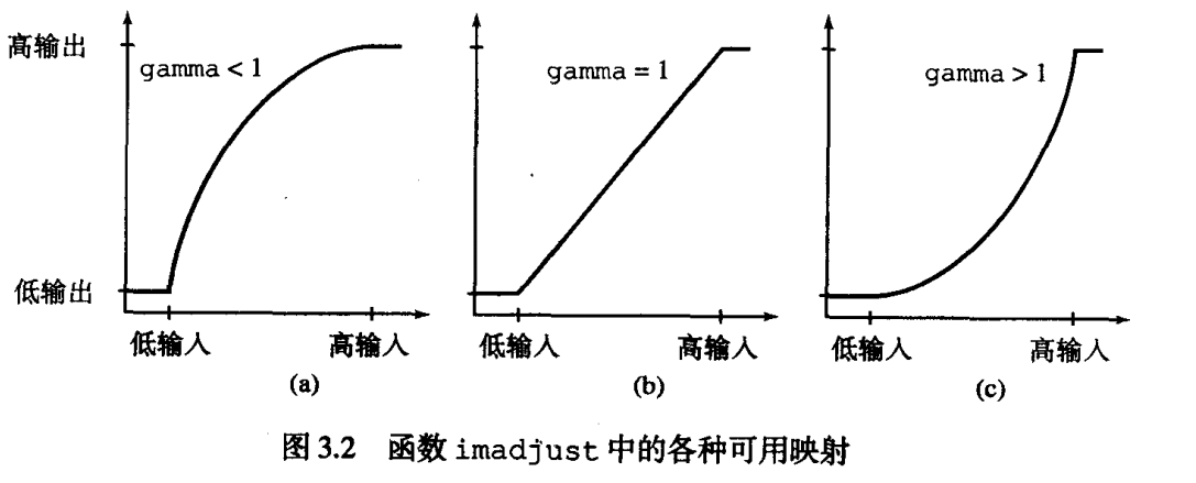 imadjust函数
