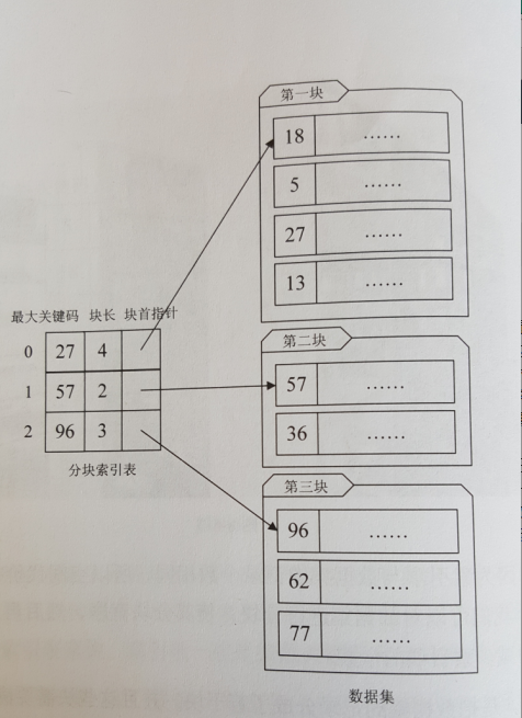 分块索引