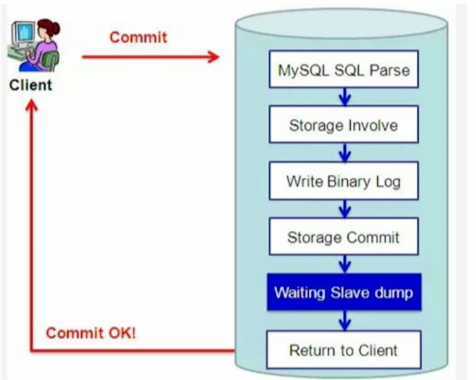 mysql半同步复制