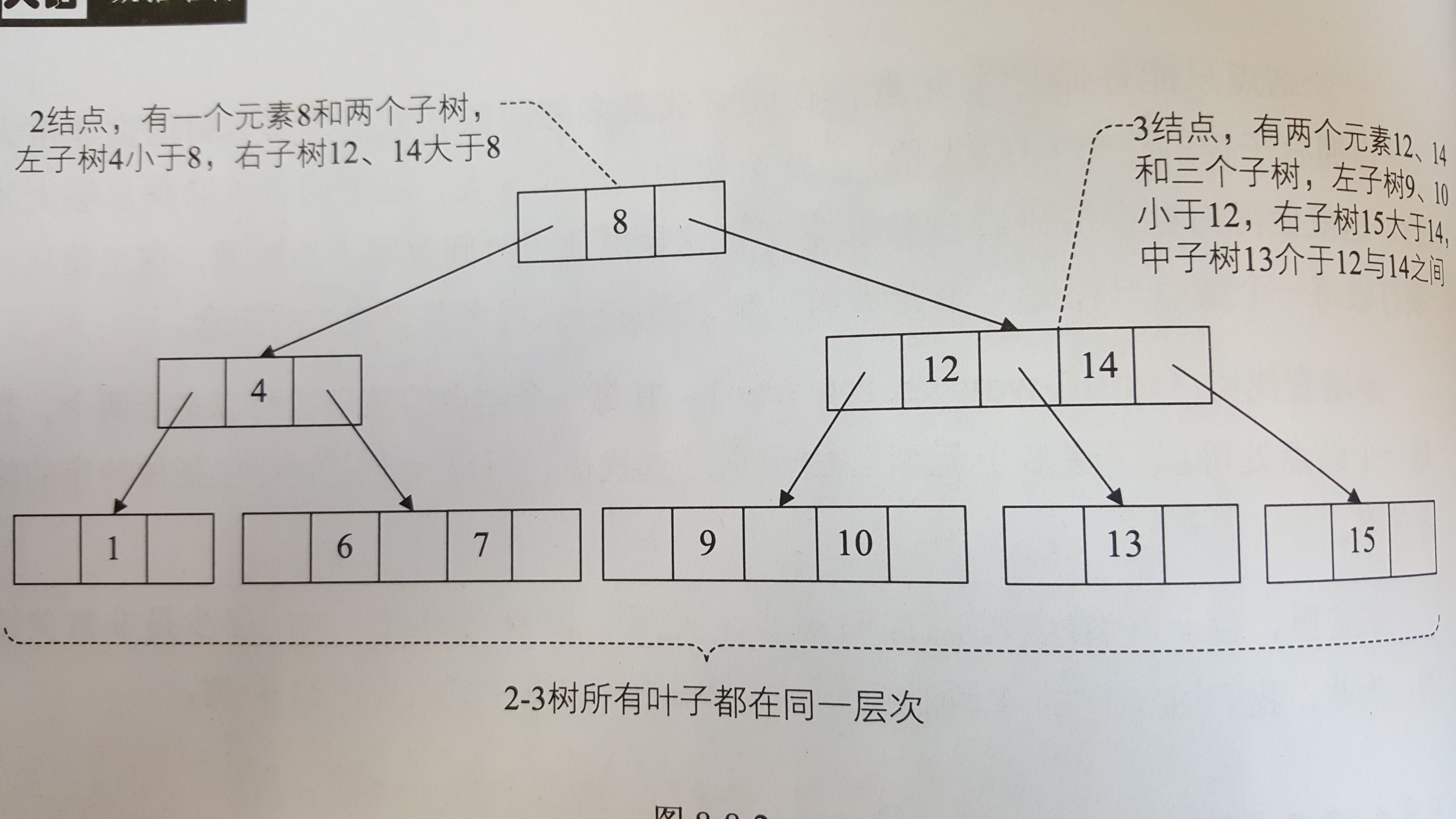 2-3树