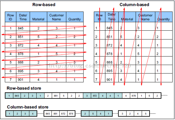 行式存储VS列式存储