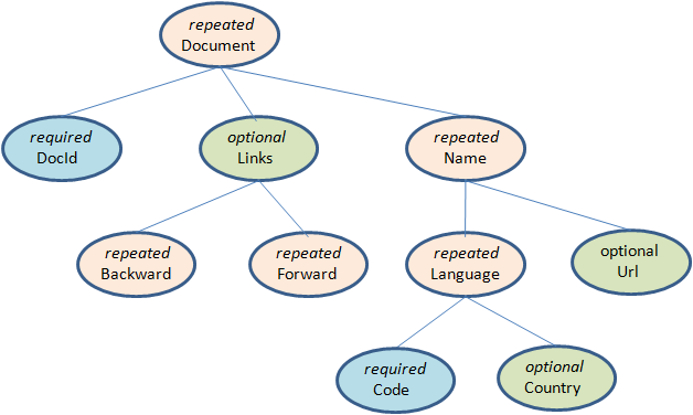 Parquet的schema