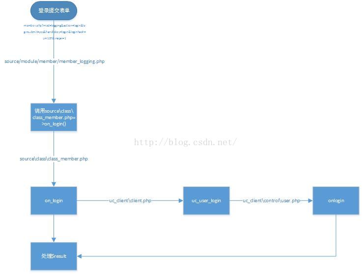 
			
				discuz登录流程解析(版本X3.2)			
