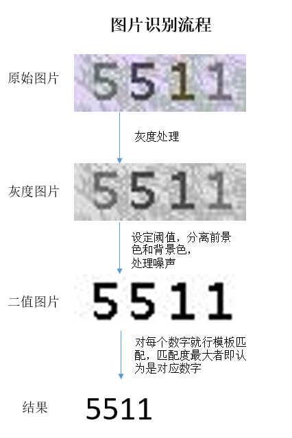验证码处理流程