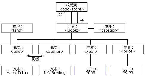 XML DOM树