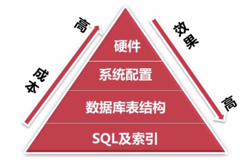 mysql优化金字塔