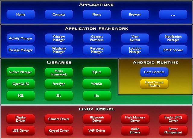 android系统架构