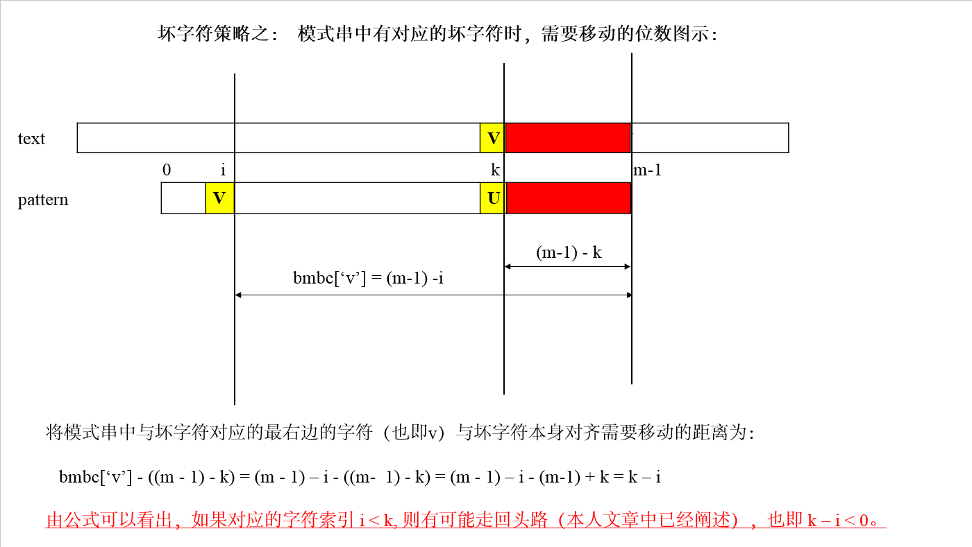 坏字符在模式串中有出现时候的移动位数图示