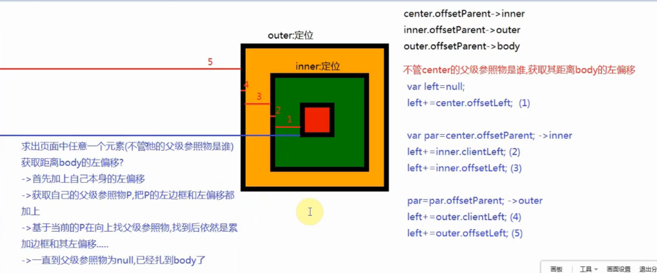 
			
				js盒子模型常用属性			