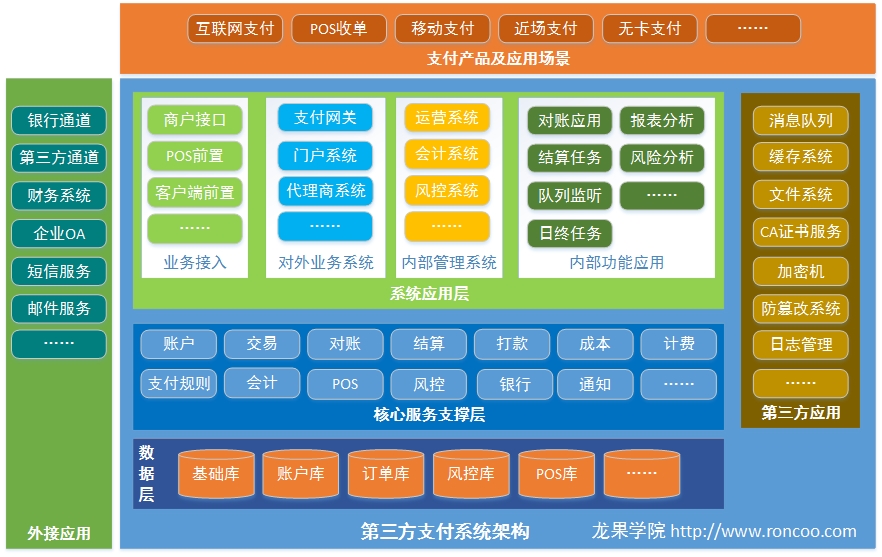 支付系统开发