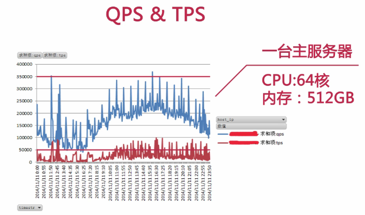 mysql监控QPS和TPS样图