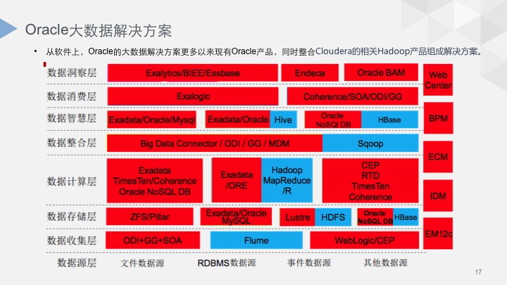 主流大数据平台及解决方案对比「建议收藏」