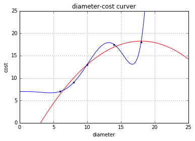 scikit-learn : 线性回归，多元回归，多项式回归