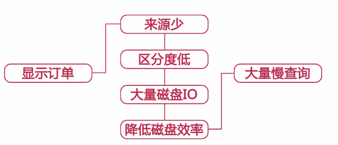 影响数据库性能