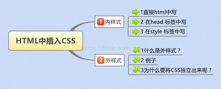 DRP之HTML 中插入 CSS样式